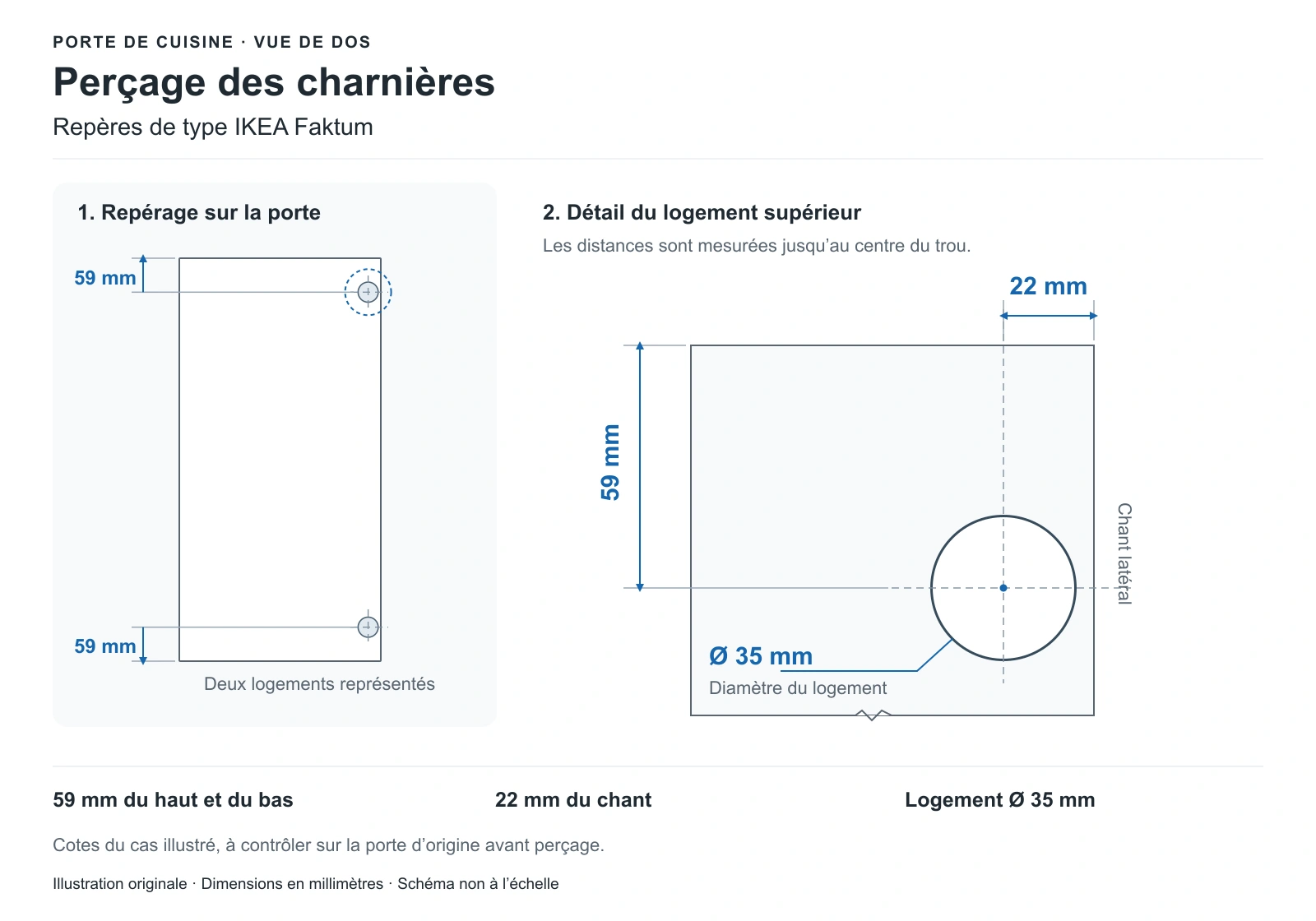 Schéma de perçage des charnières d'une porte de cuisine de type IKEA Faktum : logement de 35 mm, centre à 22 mm du chant et à 59 mm du haut et du bas